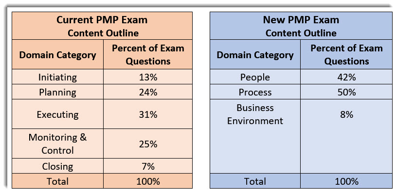 PMP Originale Fragen